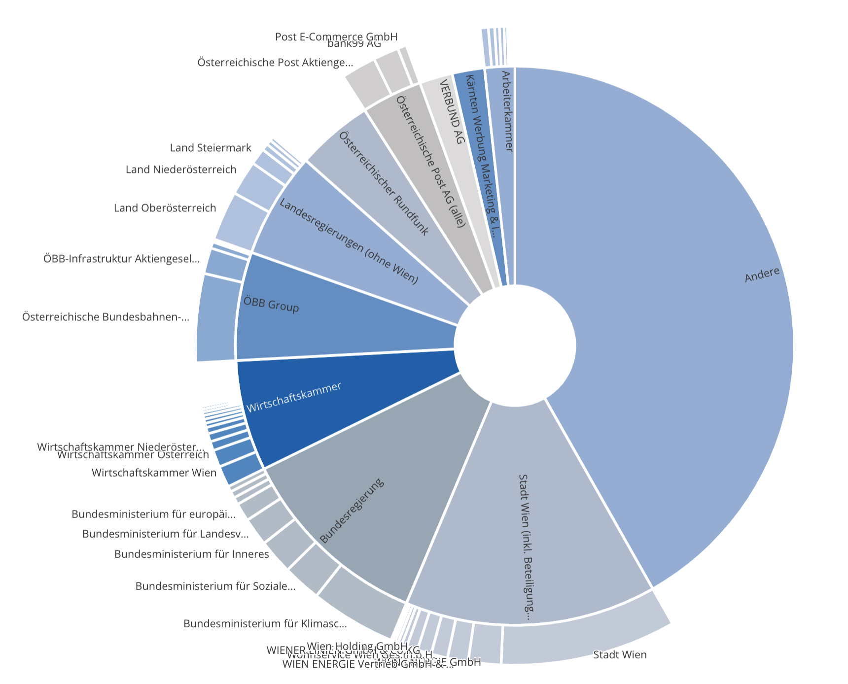 Medientransparenz RTR